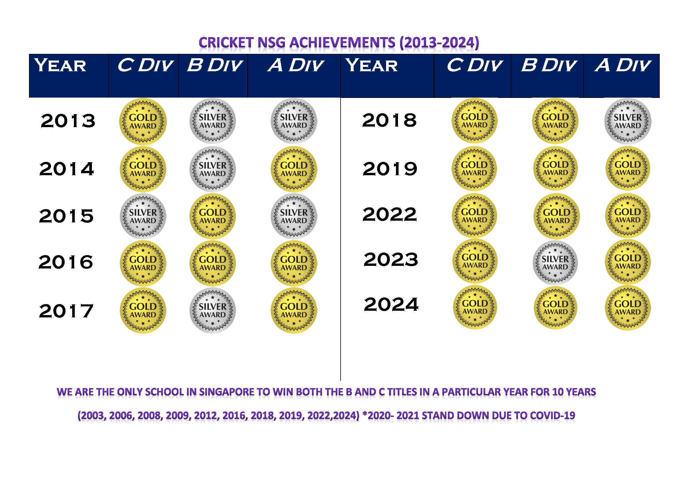 Table showing Cricket NSG Achievements from 2013 to 2024 with gold and silver award badges by division.