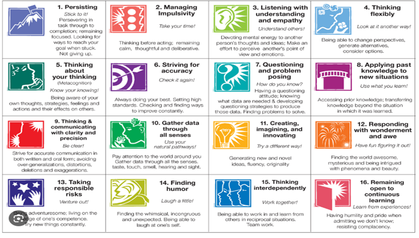 Chart showing 16 habits of mind with colorful icons and brief descriptions for each thinking skill.