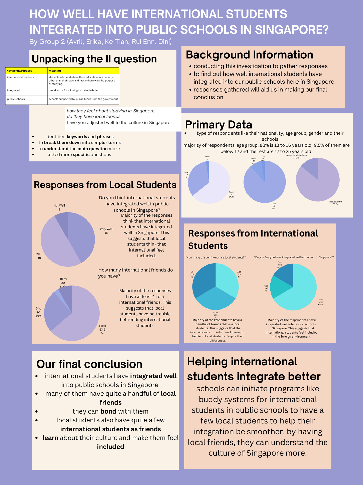 Poster titled "How Well Have International Students Integrated Into Public Schools In Singapore?" with charts and text.