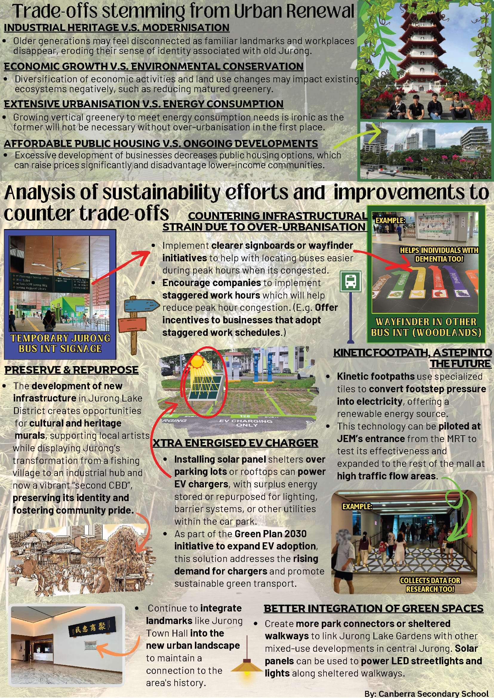Infographic by Canberra Secondary School on urban renewal trade-offs and sustainability solutions for Jurong, Singapore.