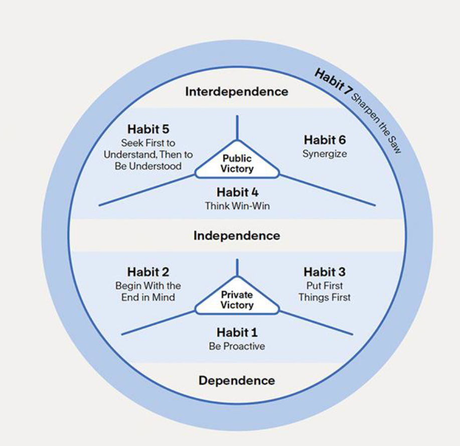 Circular diagram showing 7 Habits framework with Dependence, Independence, and Interdependence levels and Private and Public Victory.
