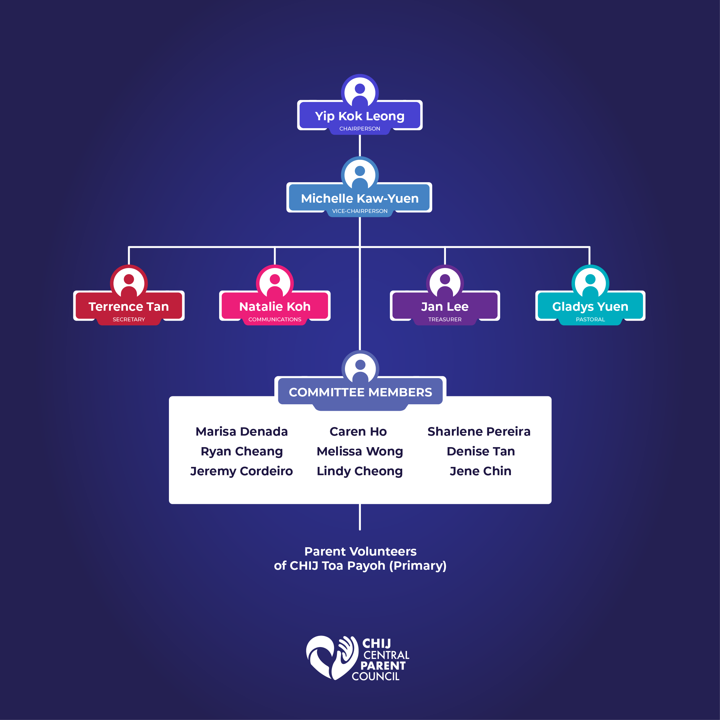 Organizational chart of CHIJ Central Parent Council showing Chairperson Yip Kok Leong at top, with roles below.