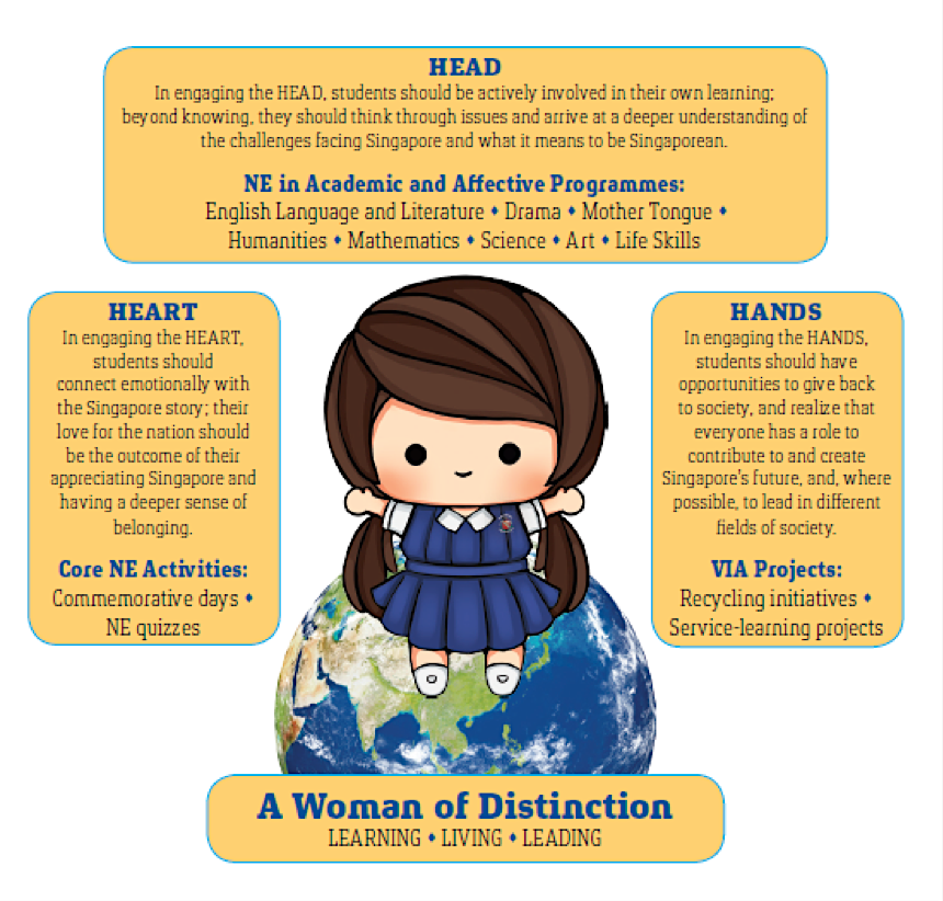 Cartoon schoolgirl sitting on a globe surrounded by text boxes labeled Head, Heart, and Hands for Singapore education.