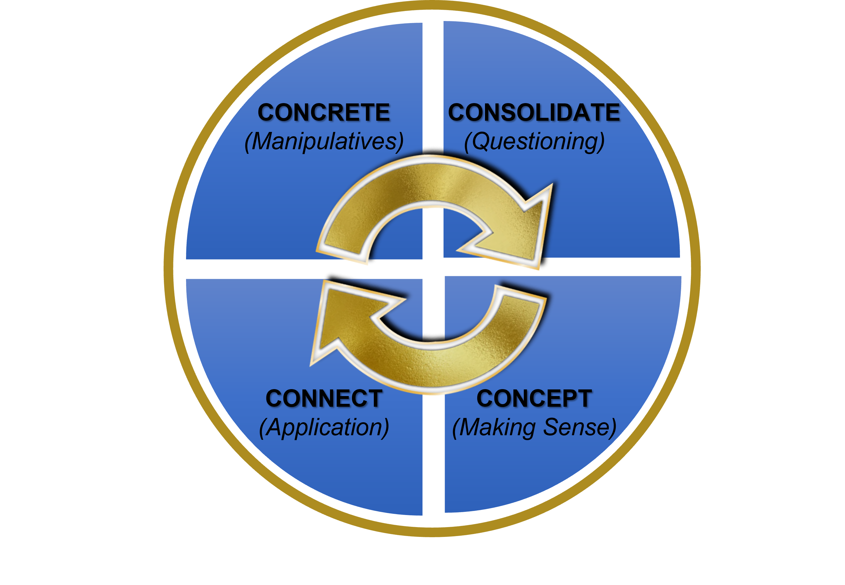 Blue circle divided into four quadrants labeled Concrete, Consolidate, Connect, and Concept, with gold cycling arrows at center.