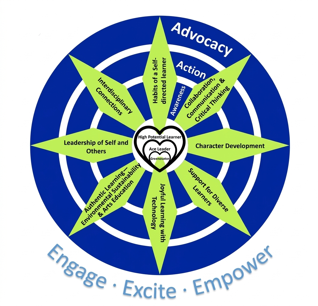 Blue circular wheel with green spokes labeled with learner traits, centered on a heart, reading Engage, Excite, Empower below.