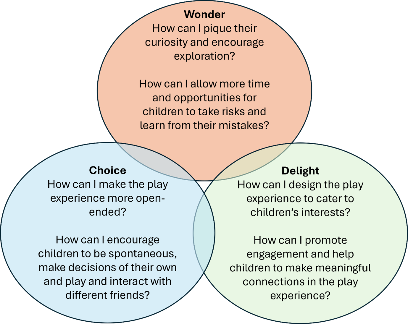 incorporating the three elements of "wonder", "choice" and "delight"