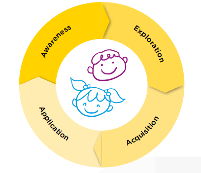 picture of the 4 stages which makes up a learning cycle 
