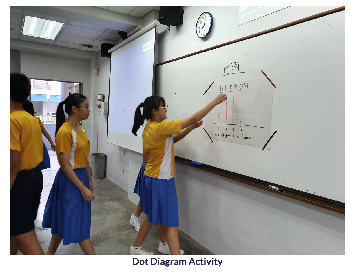 Two students in yellow uniforms point to a dot diagram chart on a classroom whiteboard labeled "Pg 334."