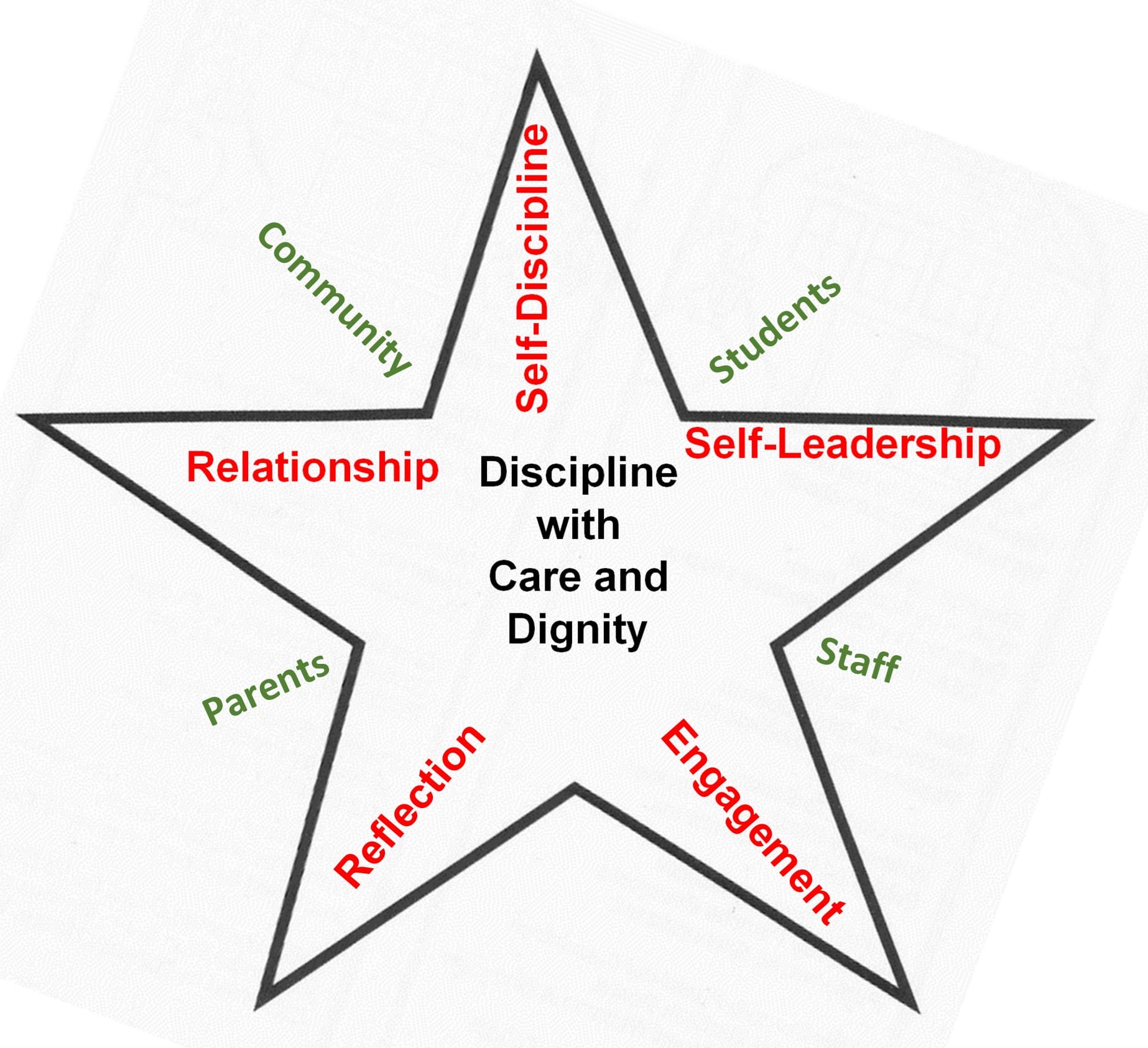 Five-pointed star labeled "Discipline with Care and Dignity" with five values and stakeholders on each point.
