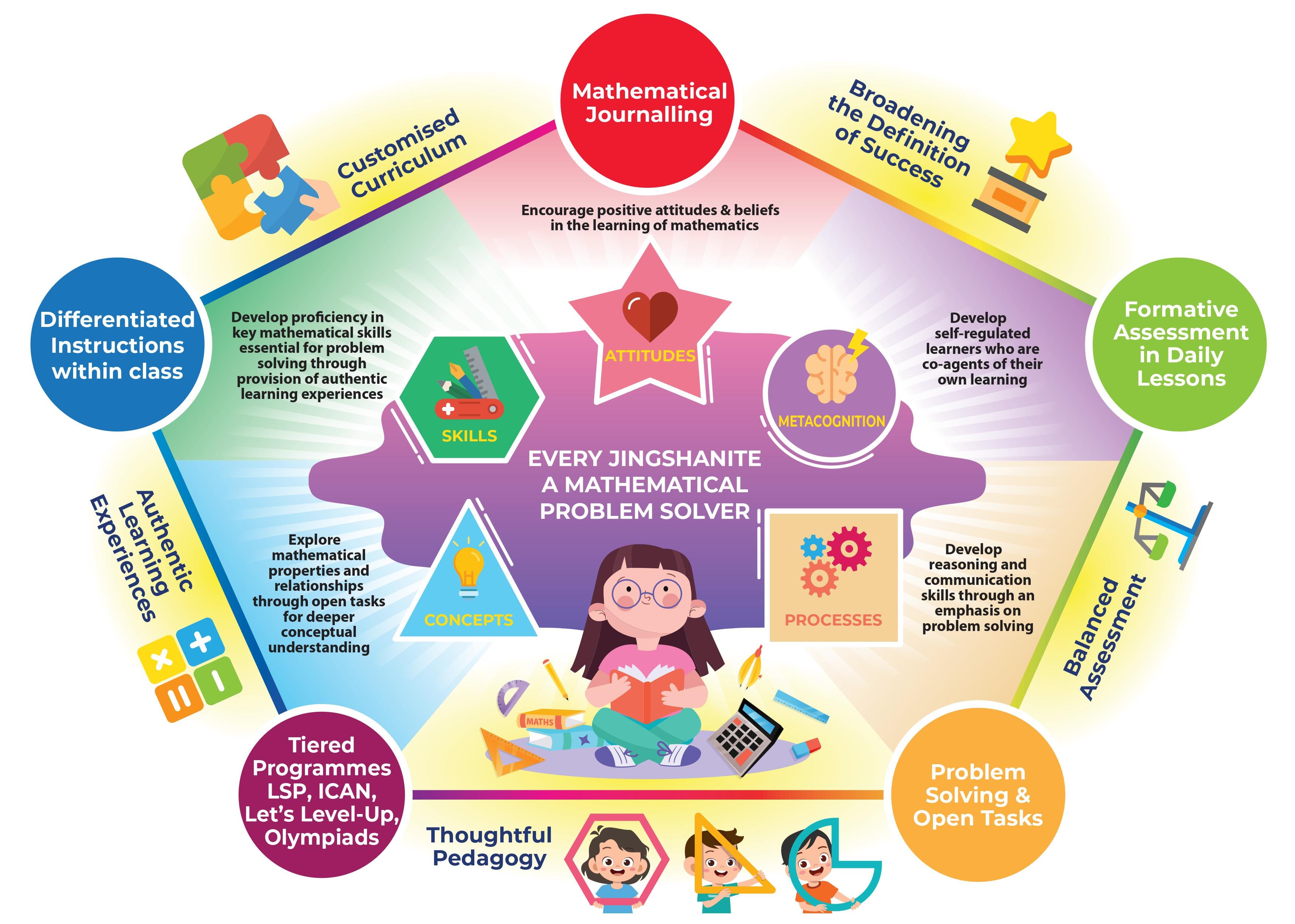 Mathematics | Jing Shan Primary School