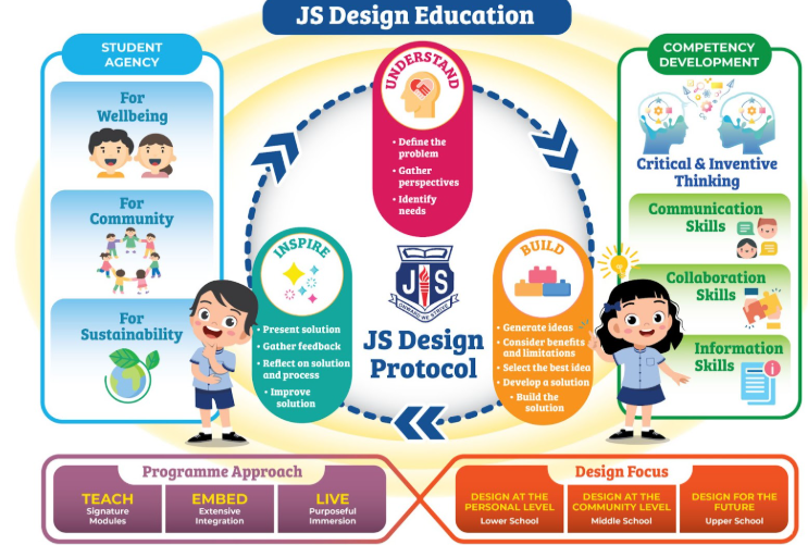 Colorful infographic showing JS Design Education framework with design protocol cycle, student agency, and competency development sections.