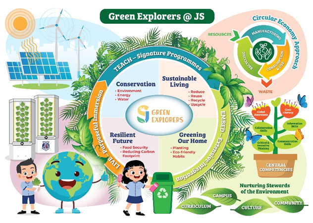 Colorful educational infographic titled Green Explorers at JS showing sustainability programs with children, plants, and eco icons.