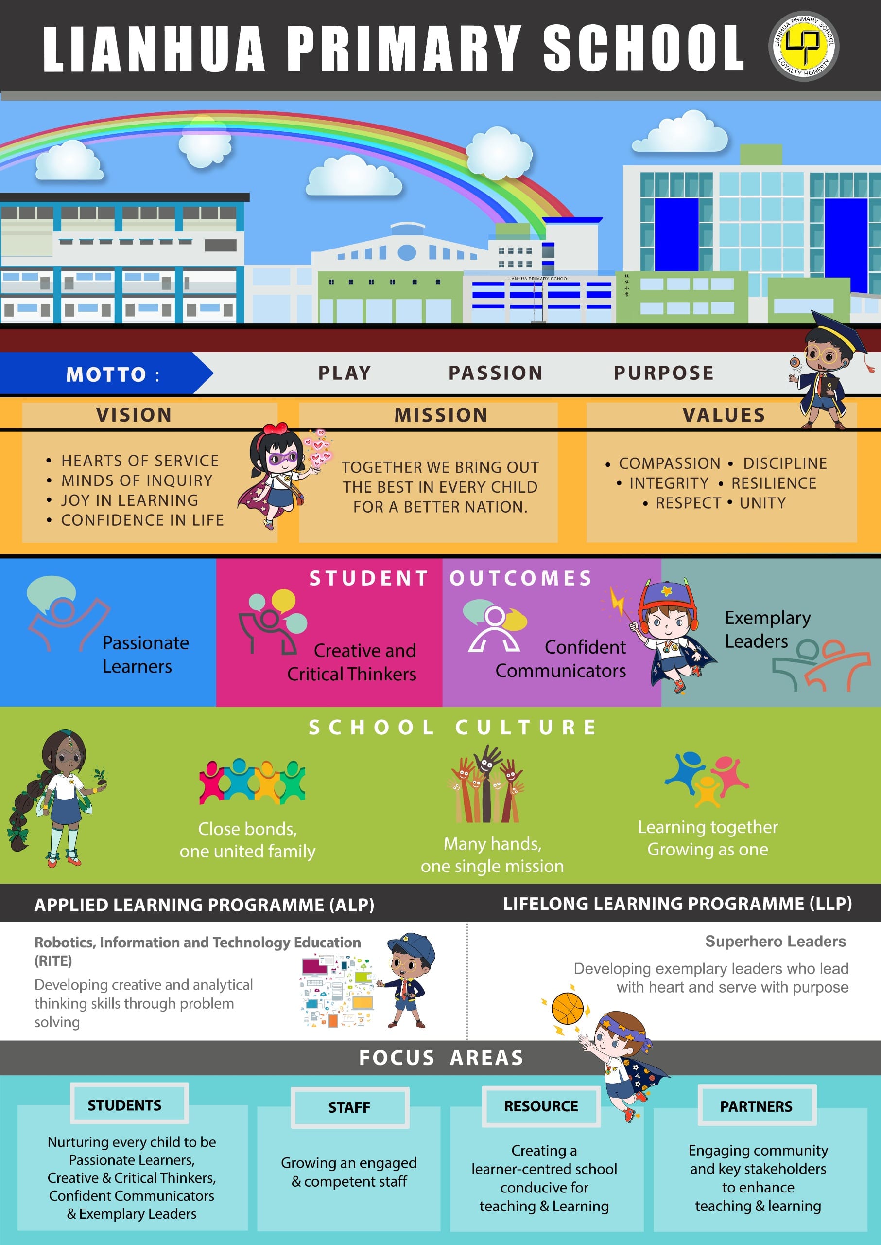 Lianhua Primary School infographic showing motto, vision, mission, values, student outcomes, school culture, and focus areas.