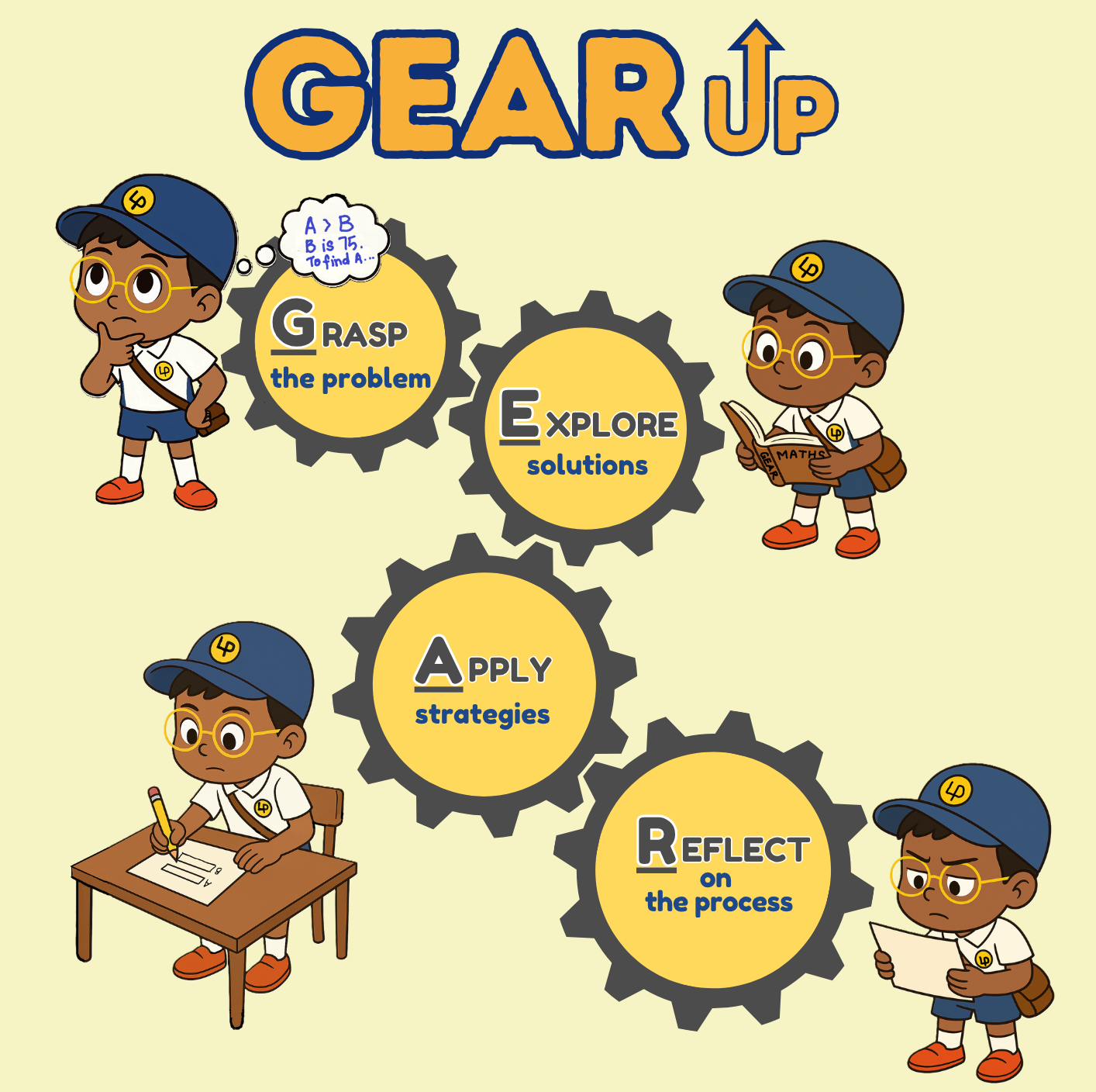 GEAR UP poster with four interlocking gears: Grasp the problem, Explore solutions, Apply strategies, Reflect on the process.