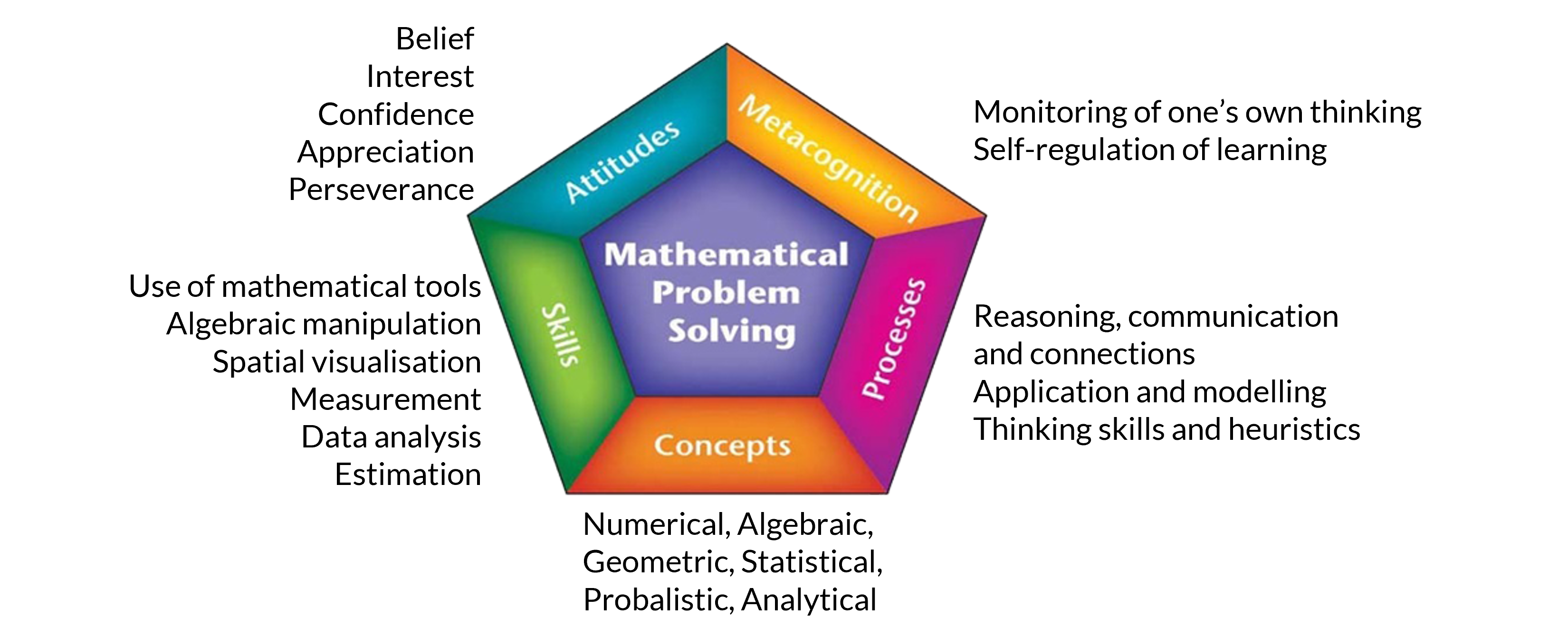 Pentagon diagram showing five components of Mathematical Problem Solving: Attitudes, Metacognition, Processes, Concepts, and Skills.