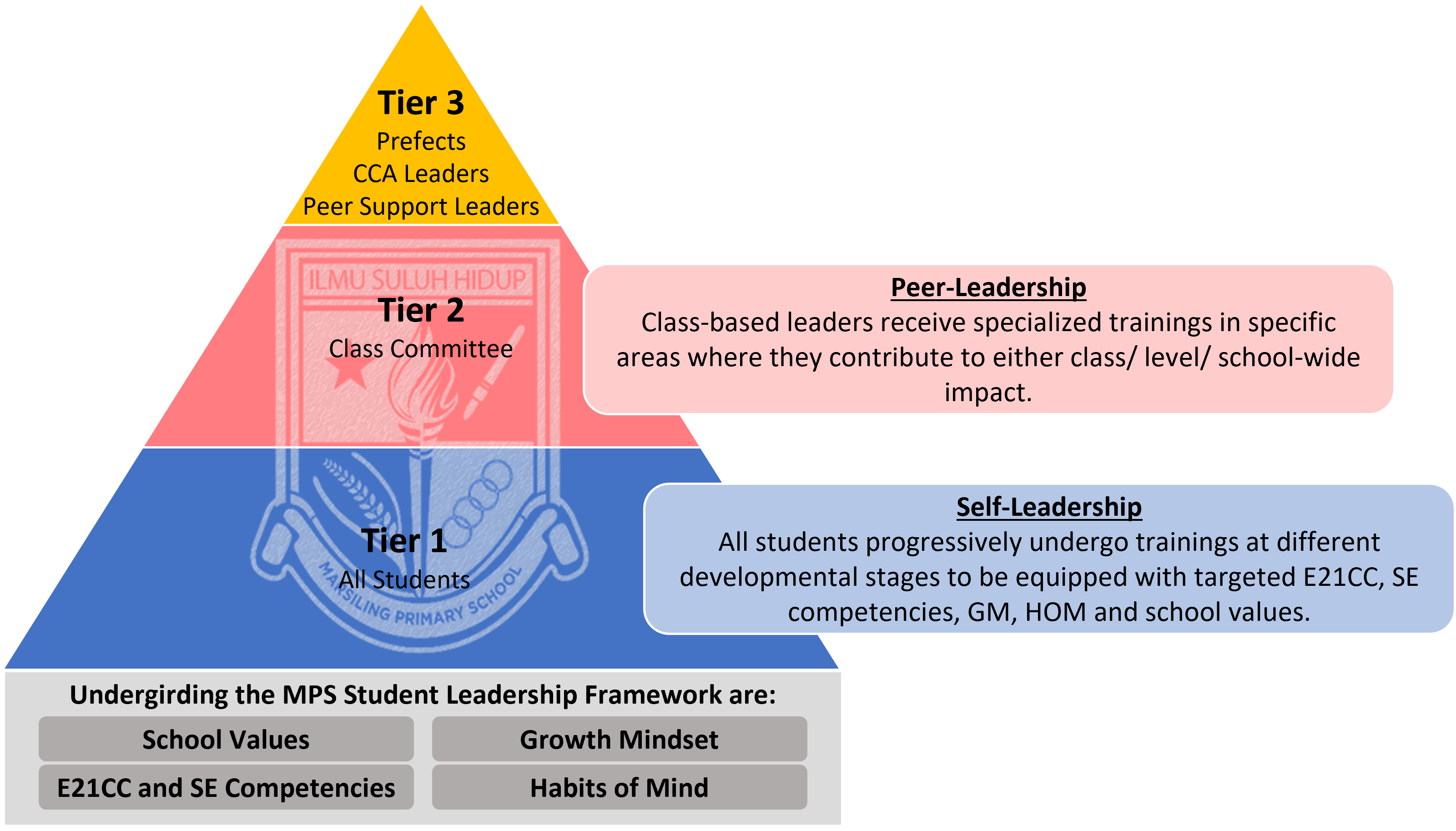 Three-tier pyramid showing MPS Student Leadership Framework with Tier 1 All Students, Tier 2 Class Committee, Tier 3 Prefects.