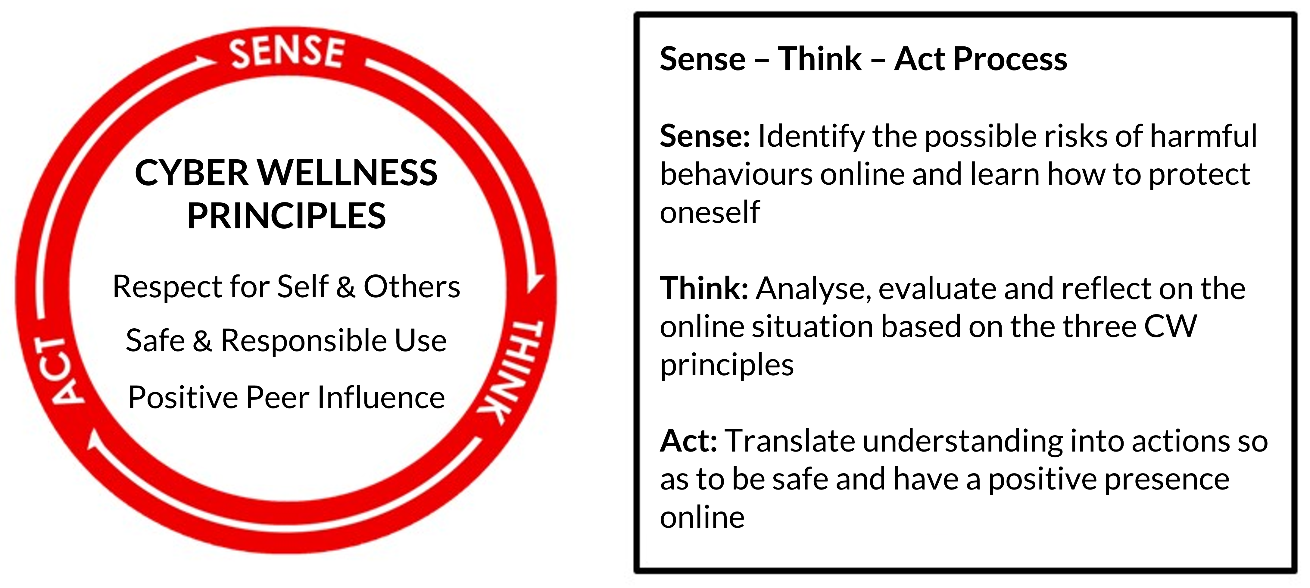 Red circular diagram showing Cyber Wellness Principles with Sense, Think, Act cycle and explanations of each step.