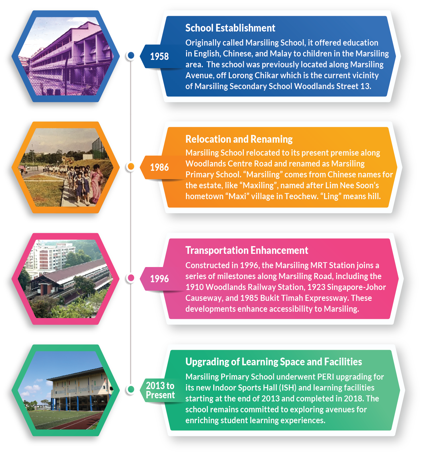 Timeline of Marsiling Primary School history from 1958 establishment to 2013-present facility upgrades, with four milestones.
