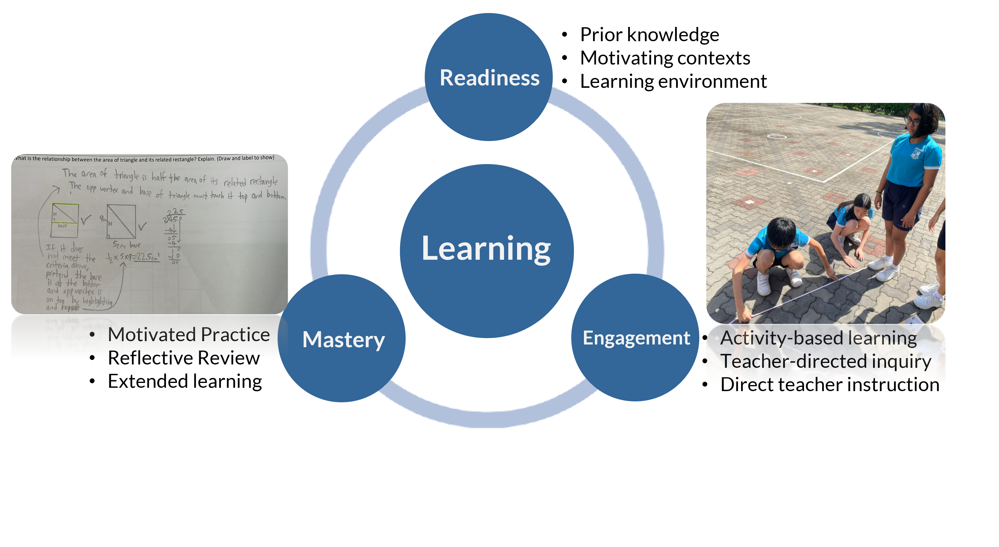 Diagram showing a Learning framework with three circles: Readiness, Engagement, and Mastery surrounding a central Learning circle.