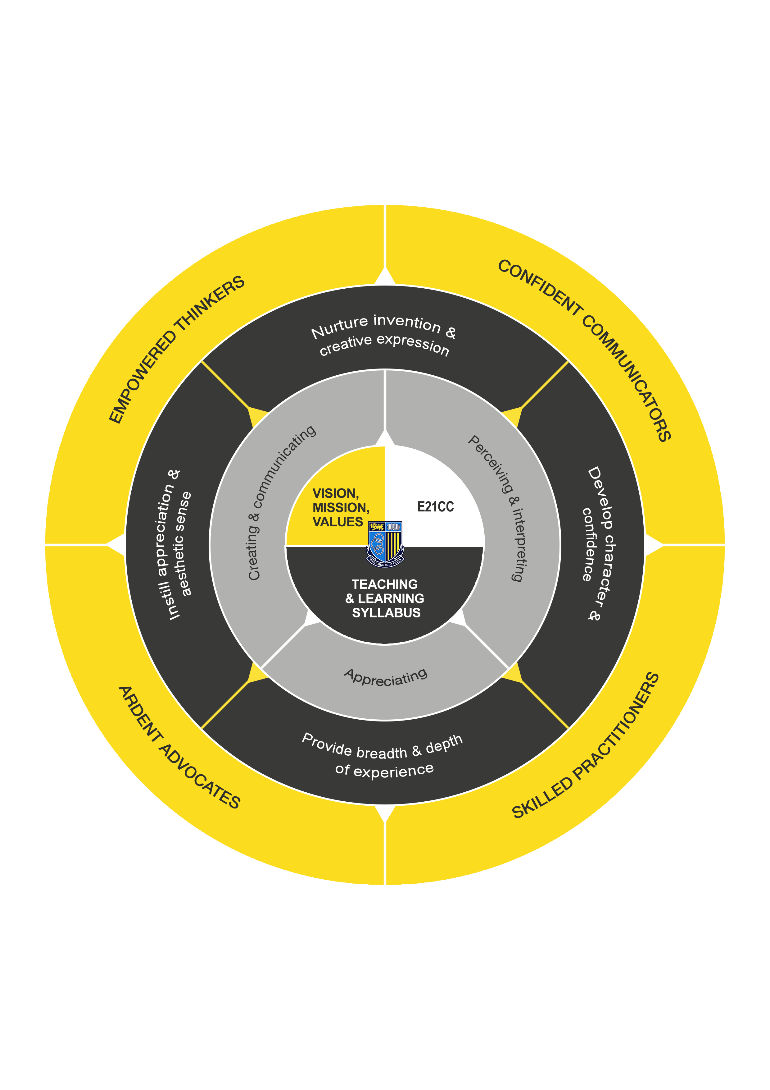 Circular yellow and dark grey diagram showing Vision, Mission, Values at center, surrounded by Teaching, Learning, and student outcome labels.