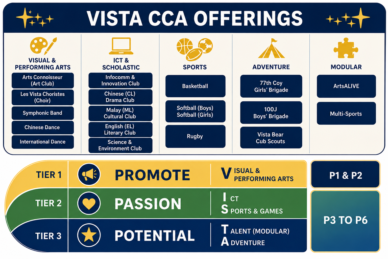 Overview of North Vista Primary School’s CCA offerings and 3P Programme framework