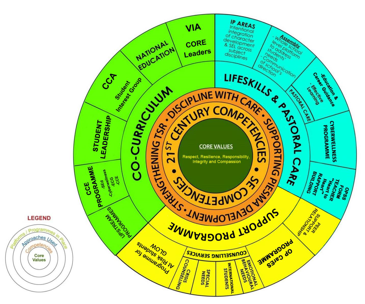 Circular diagram showing core values at center, surrounded by 21st century competencies, co-curriculum, lifeskills, and support programme rings.