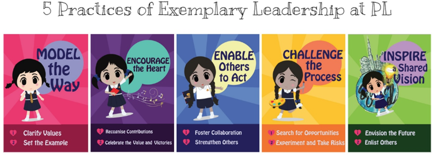 Five colorful cards showing 5 Practices of Exemplary Leadership at PL, each featuring a cartoon schoolgirl.