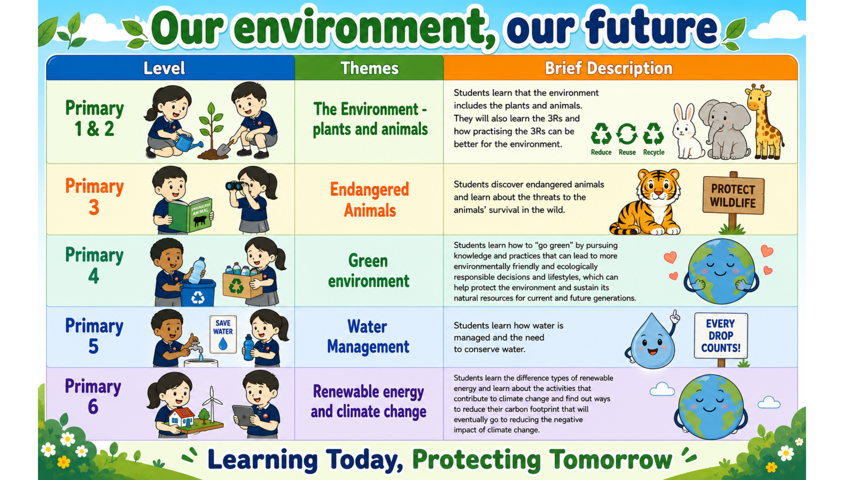 Infographic showing Si Ling Primary School's environmental education themes by level, from P1–P6, covering topics like endangered animals, water management, and climate change.