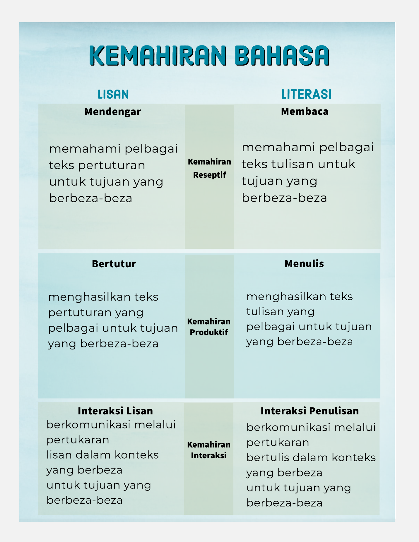 Malay language chart titled Kemahiran Bahasa showing Lisan and Literasi skills in a two-column table layout.
