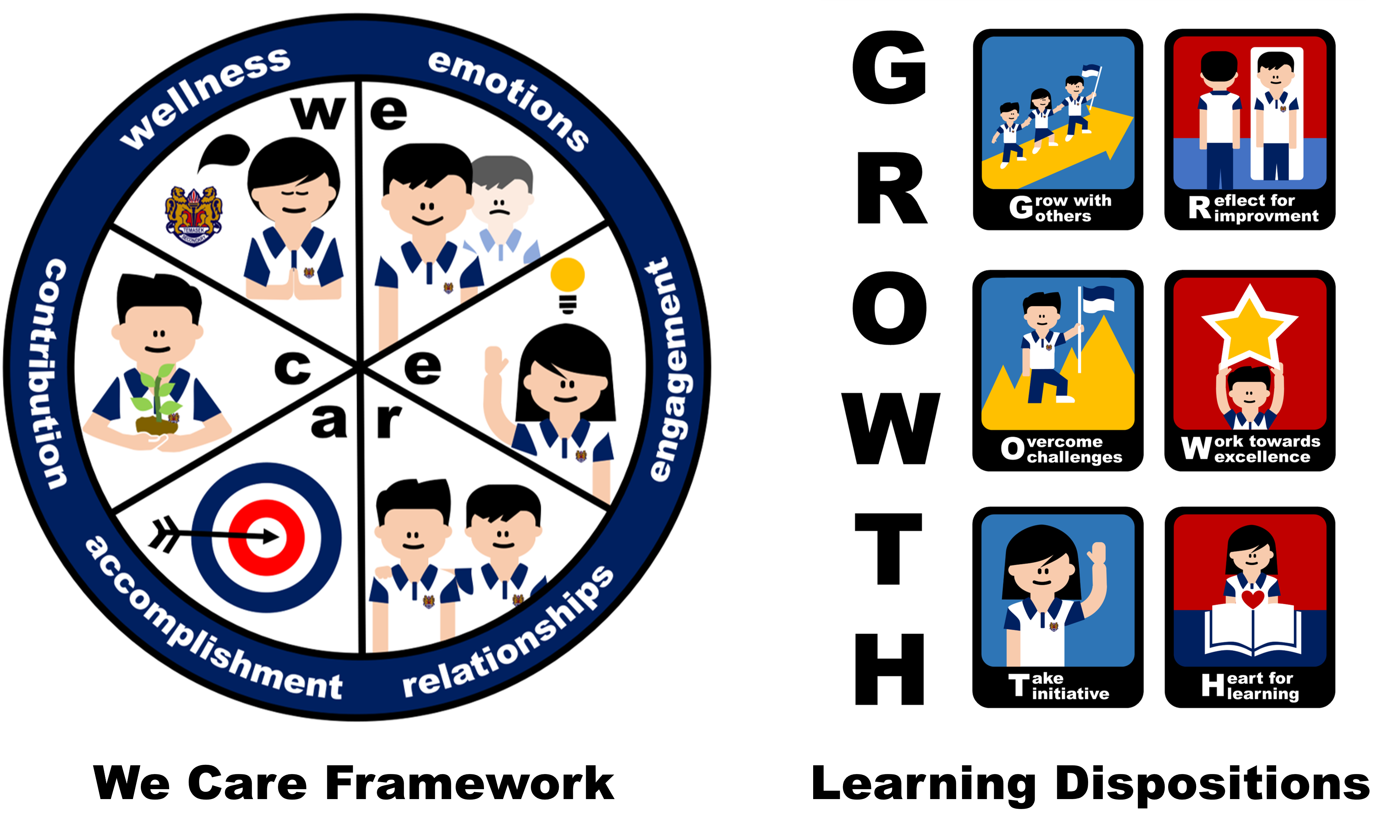 Circular We Care Framework wheel and GROWTH Learning Dispositions icons showing student values like wellness and relationships.