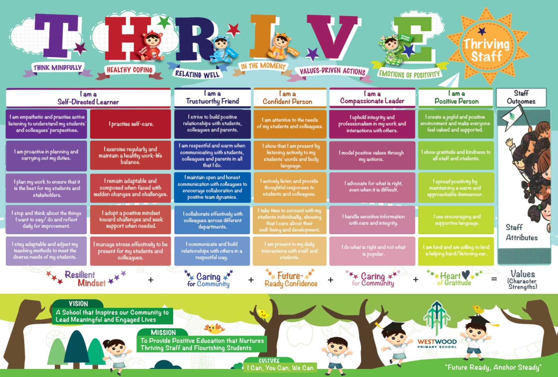 Colorful THRIVE school poster showing staff attributes, values, vision, and mission for Westwood Primary School.