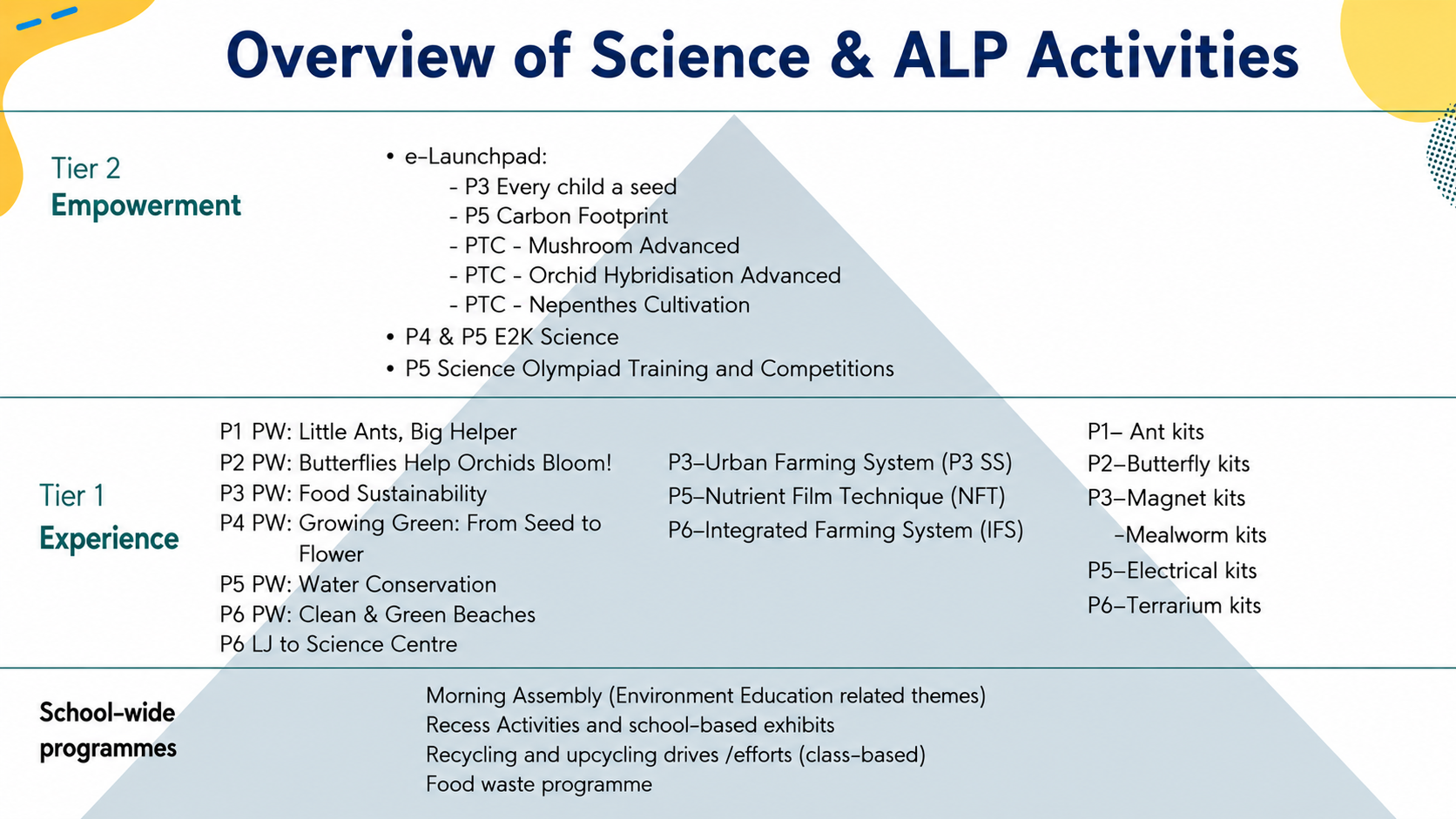 Overview of Science and ALP Activities chart showing Tier 1, Tier 2, and school-wide programmes with key ALP aspects.
