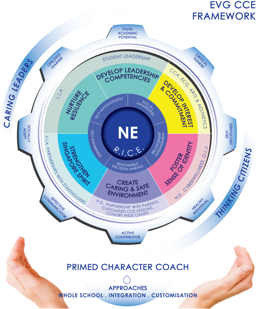 Circular EVG CCE Framework diagram with NE R.I.C.E. at center, surrounded by leadership, identity, and character segments.