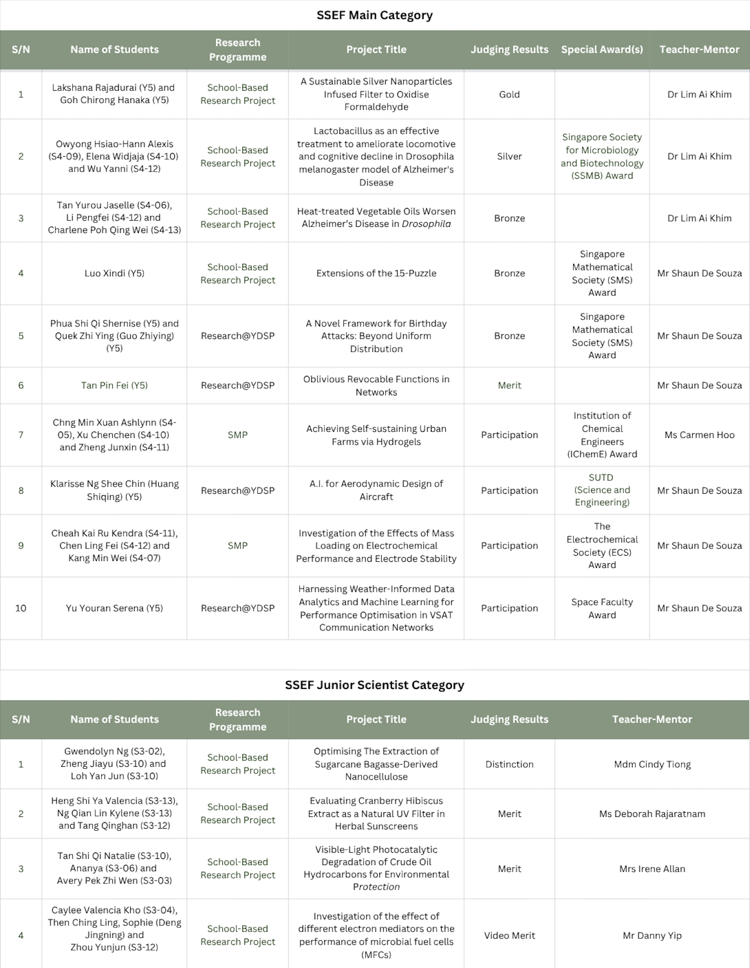 Table listing SSEF Main Category and Junior Scientist Category student entries with project titles, results, and mentors.