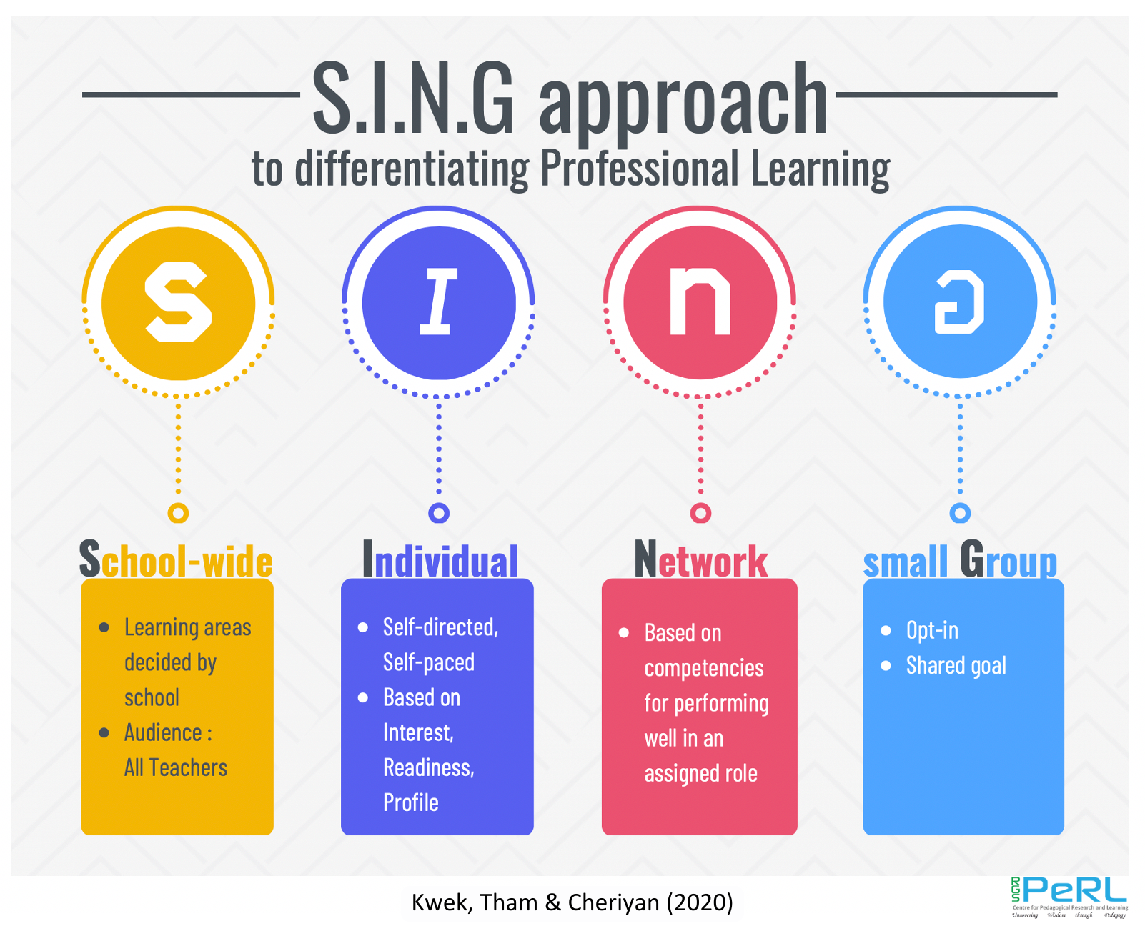 Diagram of the S.I.N.G approach to differentiating Professional Learning with four colored columns.