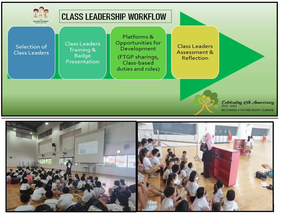 Class Leadership Workflow diagram with four steps, above two photos of students sitting on a gym floor during a presentation.
