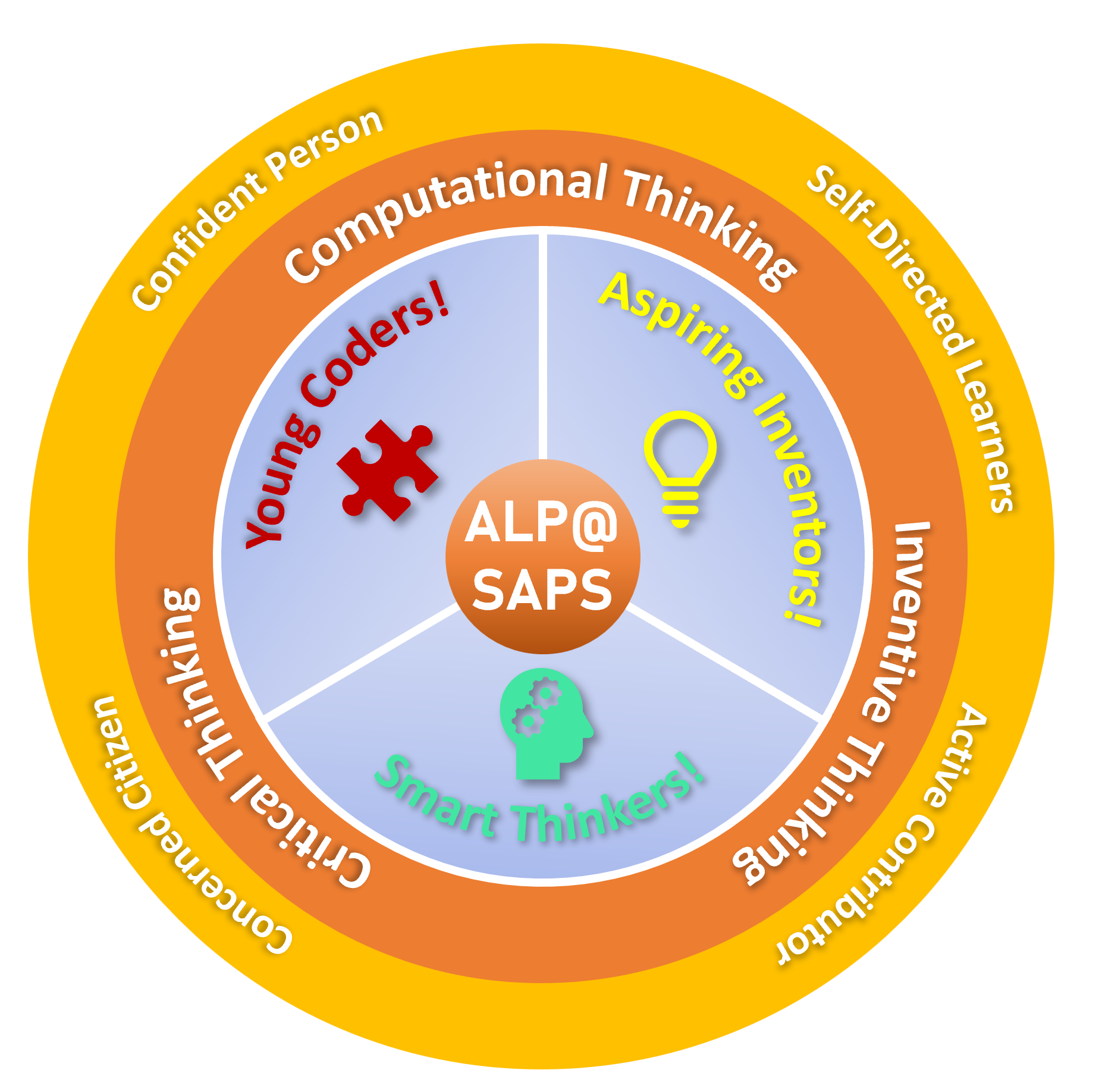 Circular diagram for ALP@SAPS showing three segments: Young Coders, Aspiring Inventors, Smart Thinkers, with thinking skills labeled.