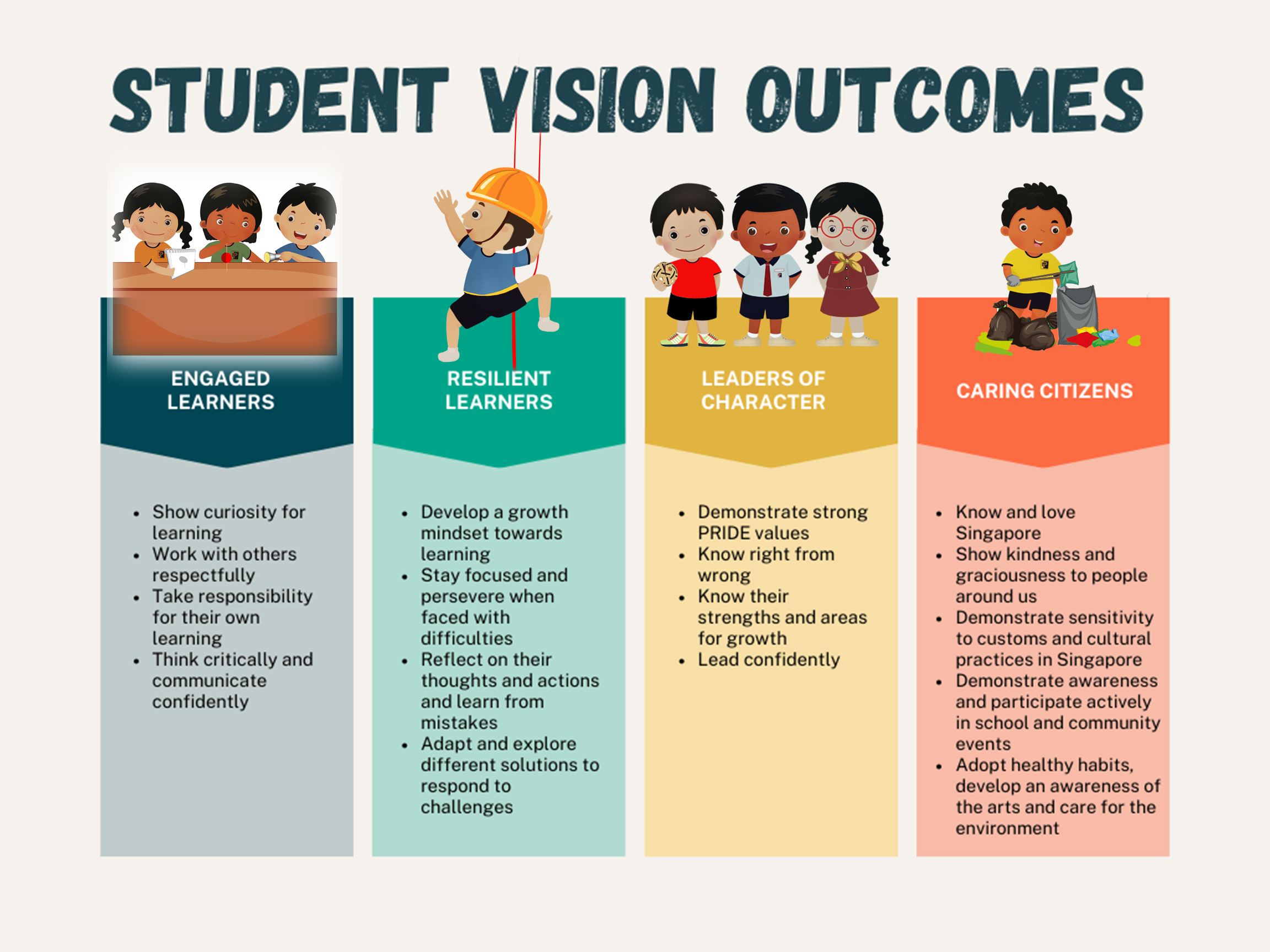 Colorful chart titled Student Vision Outcomes with four columns: Engaged Learners, Resilient Learners, Leaders of Character, and Caring Citizens.