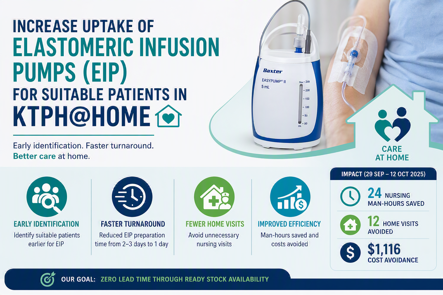 Healthcare quality improvement infographic showing increased use of elastomeric infusion pumps in KTPH@Home, reducing preparation time, avoiding home visits, saving 24 nursing hours, and achieving $1,116 cost avoidance