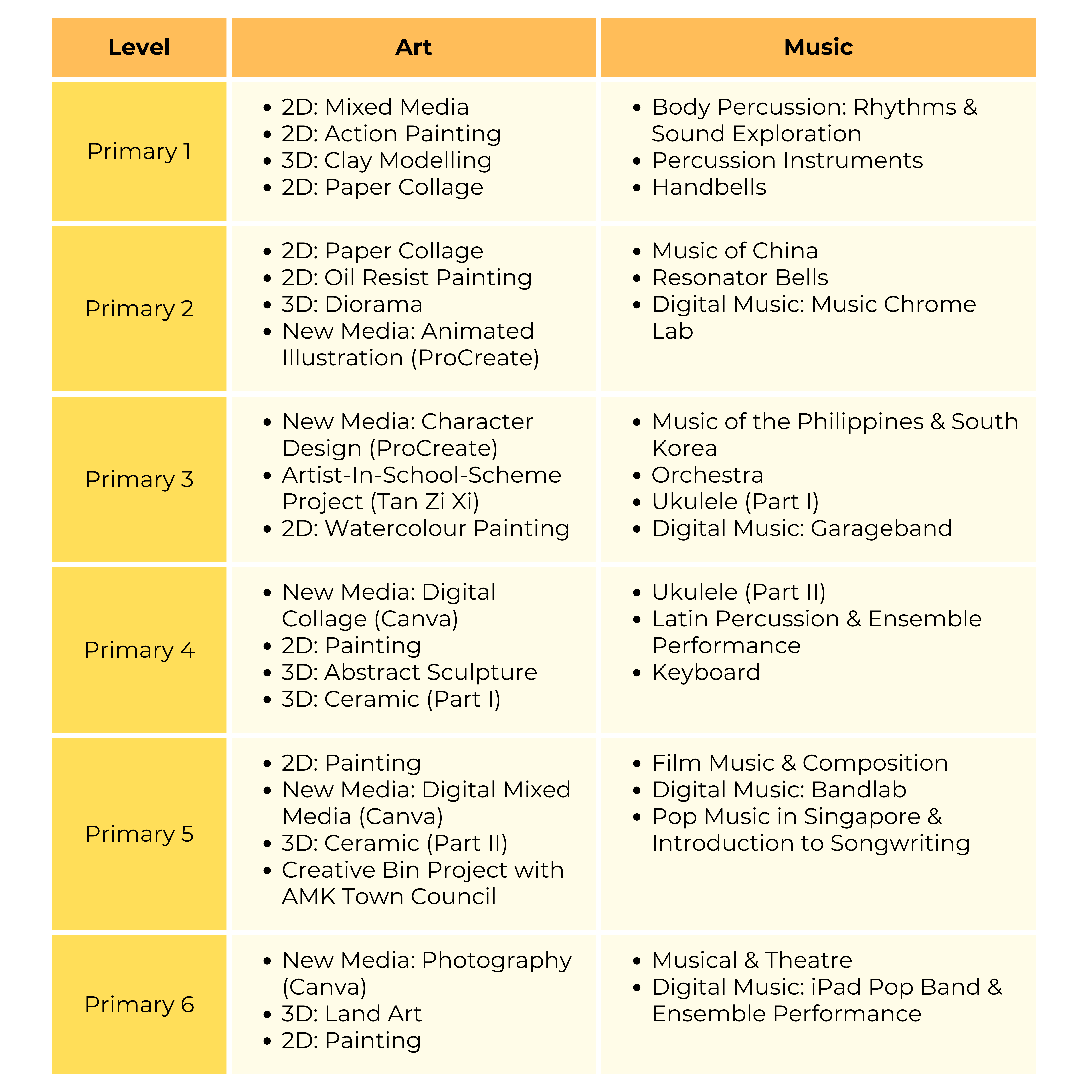Table showing Art and Music subjects for Primary 1 to 6, with topics like painting, sculpture, ukulele, and digital music.