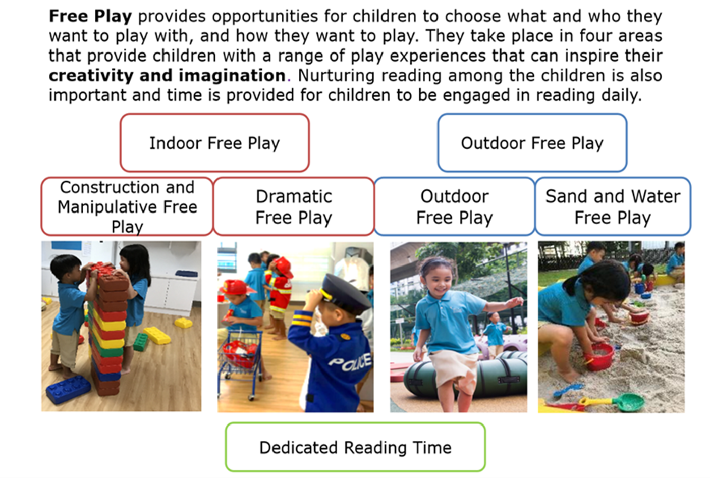 Diagram showing four free play categories for children: block building, dramatic dress-up, outdoor play, and sand play.