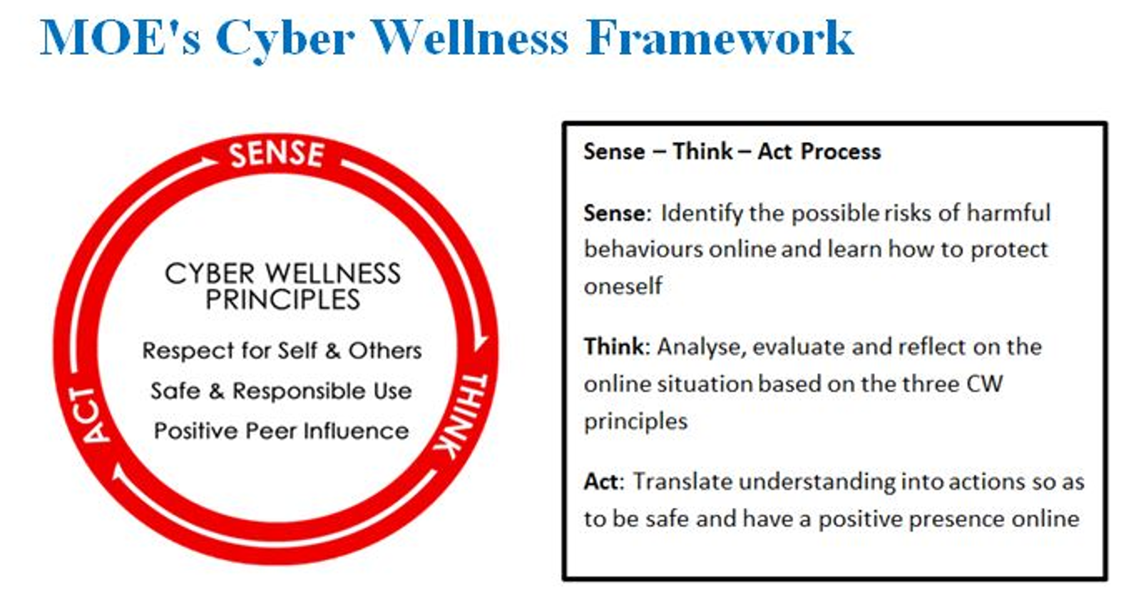 MOE's Cyber Wellness Framework showing a red circular Sense-Think-Act cycle around three core principles with text descriptions.