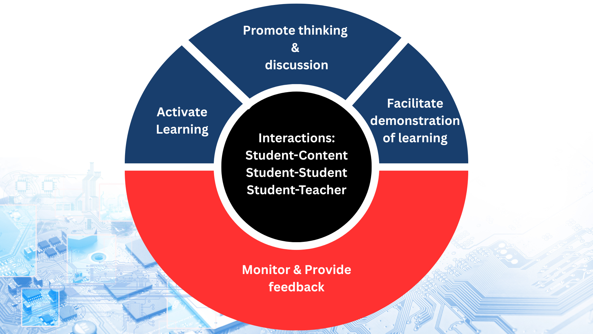 Circular diagram showing four interaction strategies surrounding a central black circle listing student interactions.