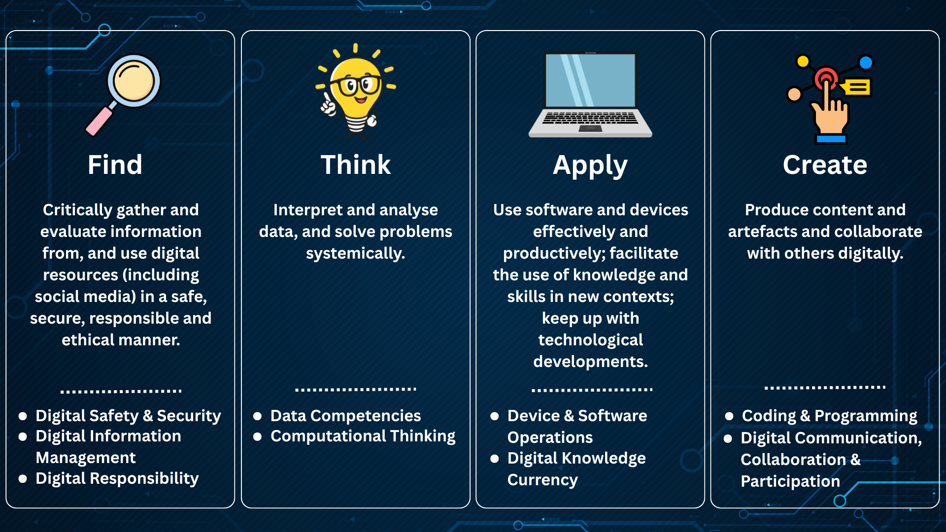 Four dark blue panels showing digital literacy categories: Find, Think, Apply, and Create, each with icons and bullet points.