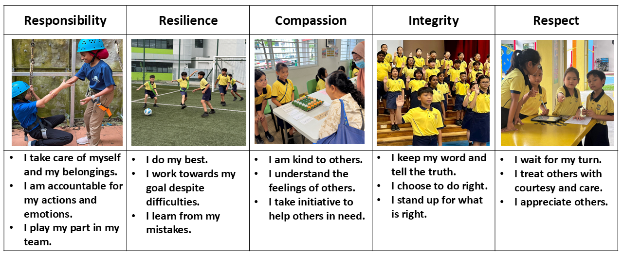 A school values chart showing five pillars: Responsibility, Resilience, Compassion, Integrity, and Respect, with student photos and bullet points.