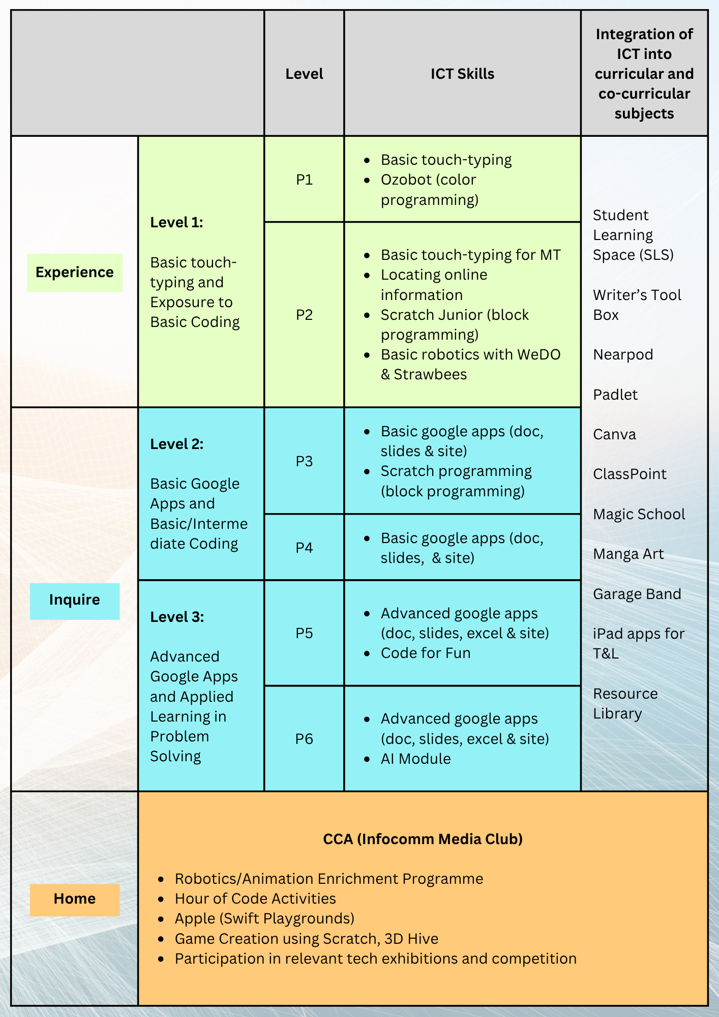 Table showing ICT skills by school level P1-P6, organized under Experience, Inquire, and Home categories.