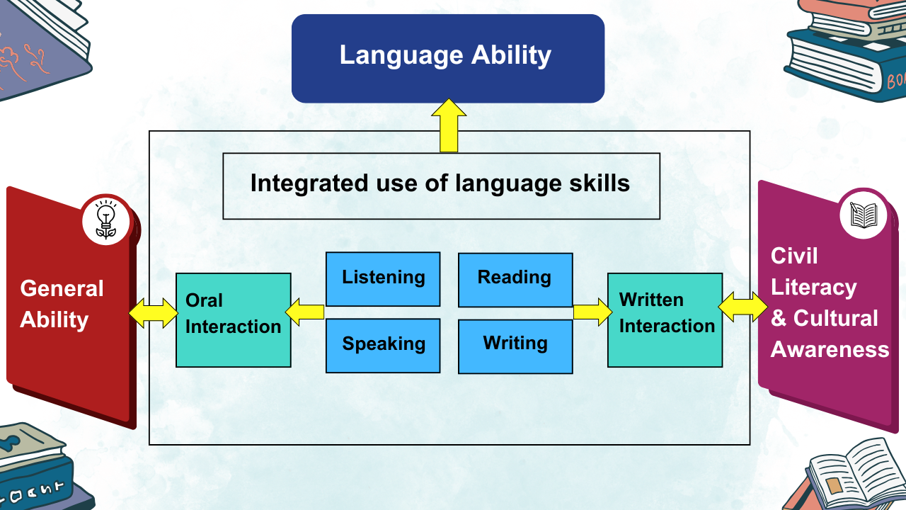 Diagram showing language skills (listening, speaking, reading, writing) linking to Language Ability via integrated use.