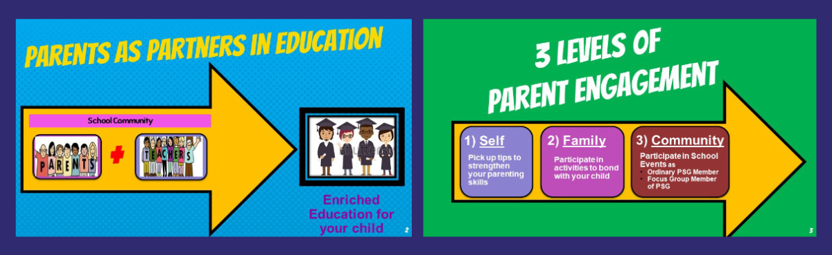 Two educational slides showing parents as partners in education and 3 levels of parent engagement: Self, Family, Community.