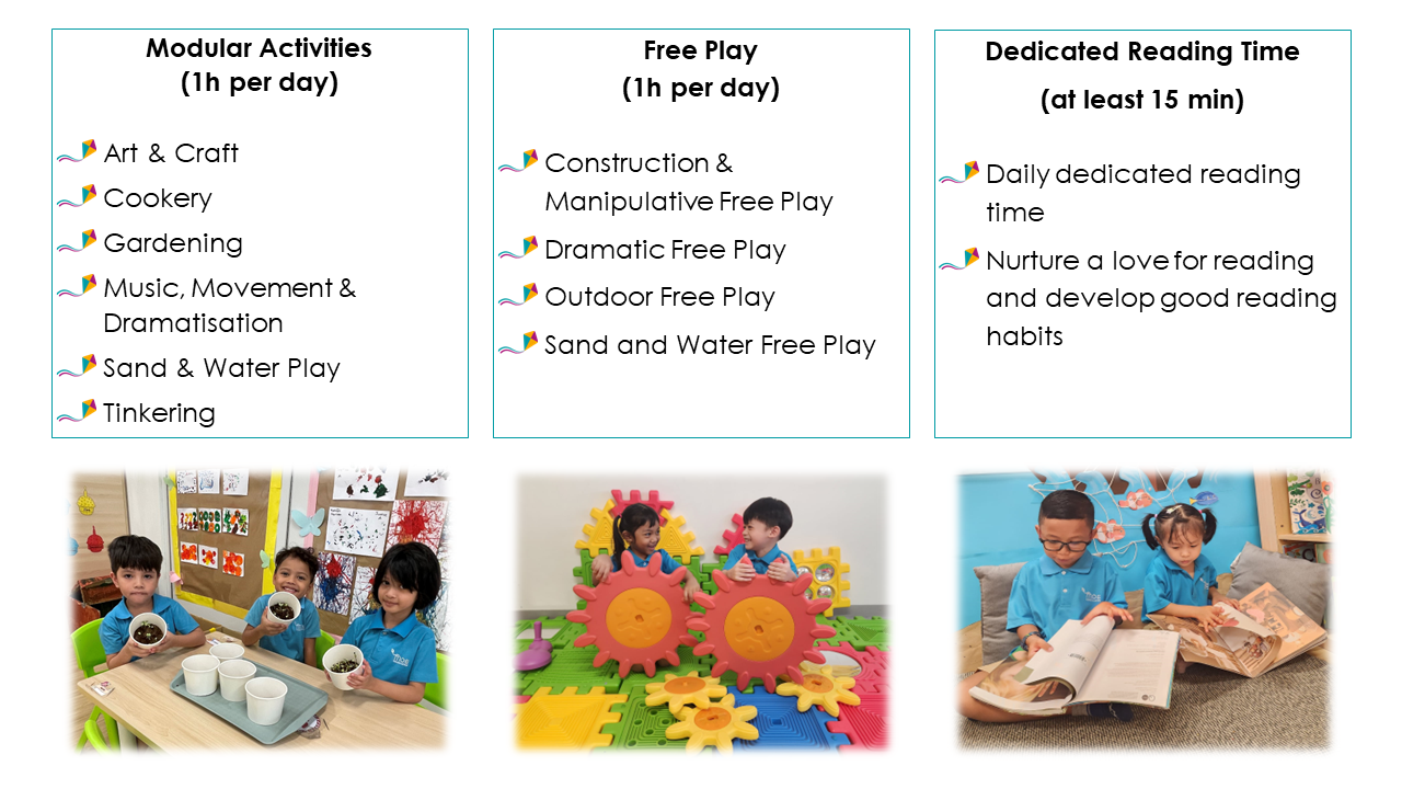 Chart showing three children's daily activities: Modular Activities, Free Play, and Dedicated Reading Time, with photos.