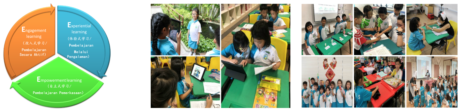 A three-part learning cycle diagram beside photos of children using tablets and working together in classrooms.
